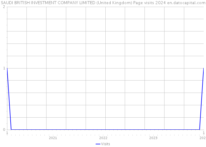 SAUDI BRITISH INVESTMENT COMPANY LIMITED (United Kingdom) Page visits 2024 