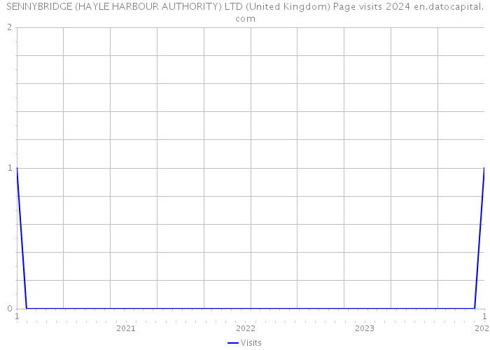 SENNYBRIDGE (HAYLE HARBOUR AUTHORITY) LTD (United Kingdom) Page visits 2024 