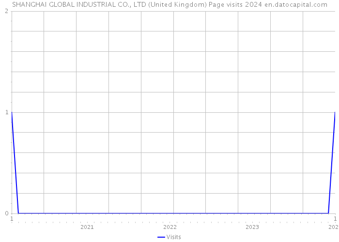 SHANGHAI GLOBAL INDUSTRIAL CO., LTD (United Kingdom) Page visits 2024 