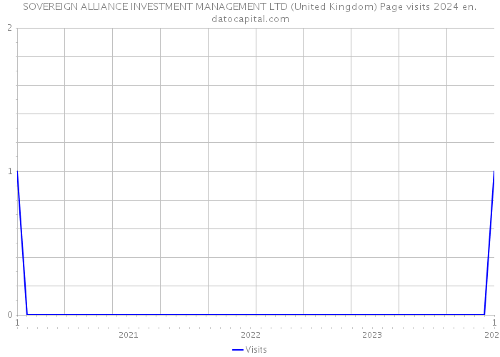 SOVEREIGN ALLIANCE INVESTMENT MANAGEMENT LTD (United Kingdom) Page visits 2024 