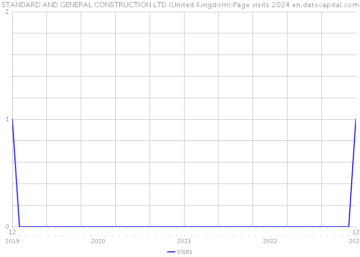STANDARD AND GENERAL CONSTRUCTION LTD (United Kingdom) Page visits 2024 