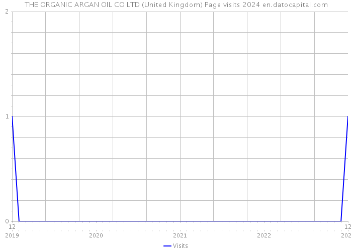 THE ORGANIC ARGAN OIL CO LTD (United Kingdom) Page visits 2024 