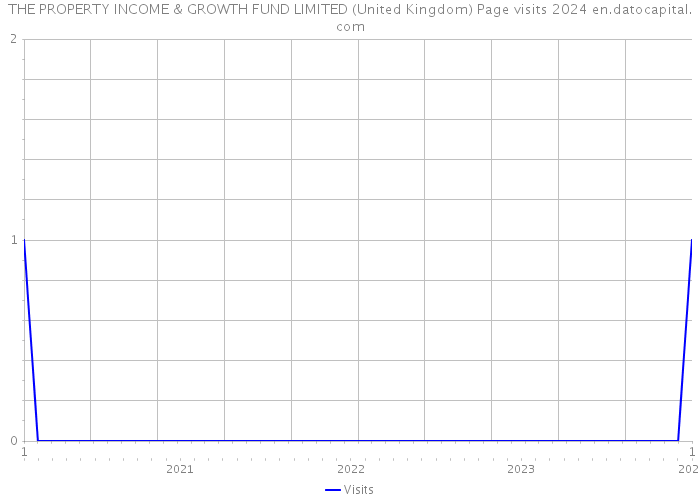 THE PROPERTY INCOME & GROWTH FUND LIMITED (United Kingdom) Page visits 2024 
