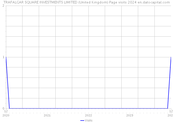 TRAFALGAR SQUARE INVESTMENTS LIMITED (United Kingdom) Page visits 2024 