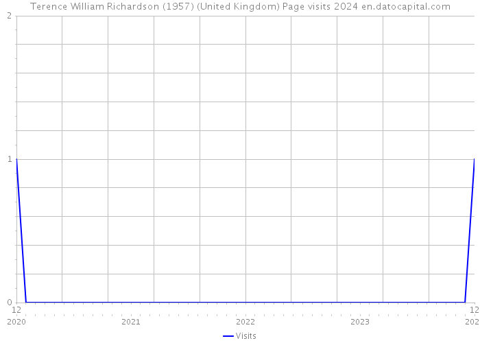 Terence William Richardson (1957) (United Kingdom) Page visits 2024 