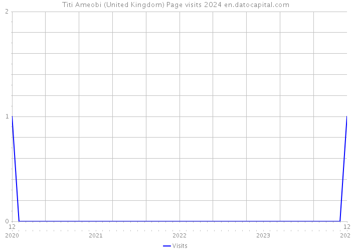 Titi Ameobi (United Kingdom) Page visits 2024 