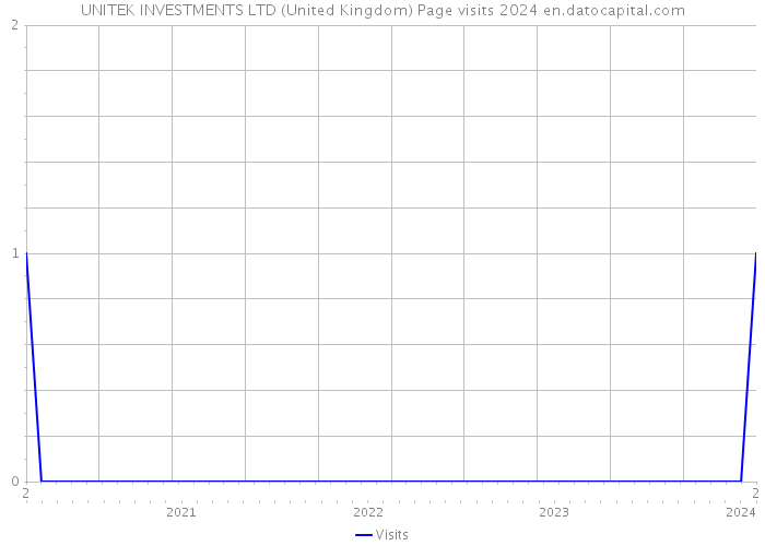 UNITEK INVESTMENTS LTD (United Kingdom) Page visits 2024 
