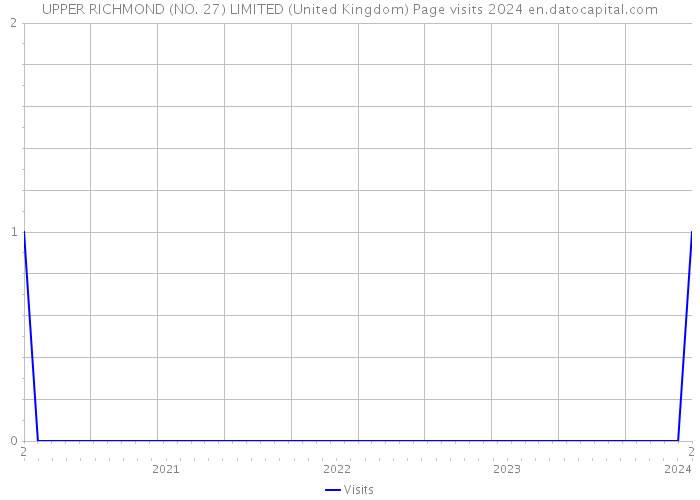 UPPER RICHMOND (NO. 27) LIMITED (United Kingdom) Page visits 2024 