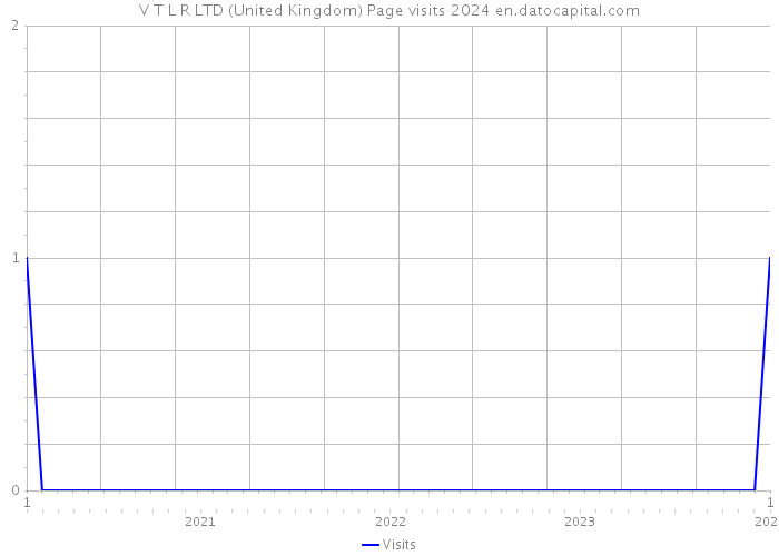 V T L R LTD (United Kingdom) Page visits 2024 