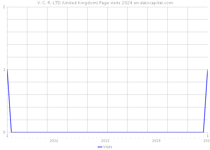 V. C. R. LTD (United Kingdom) Page visits 2024 