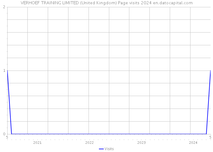 VERHOEF TRAINING LIMITED (United Kingdom) Page visits 2024 
