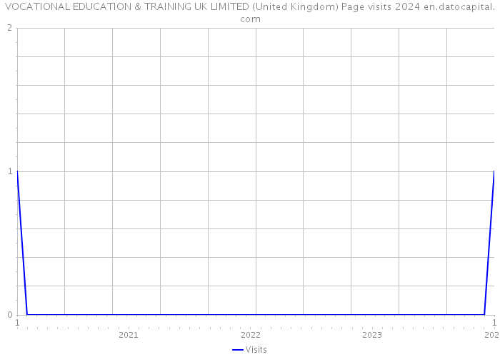 VOCATIONAL EDUCATION & TRAINING UK LIMITED (United Kingdom) Page visits 2024 