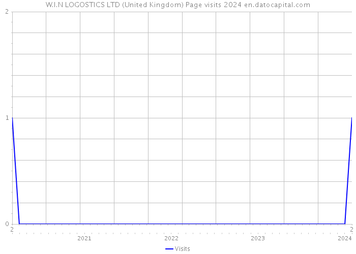 W.I.N LOGOSTICS LTD (United Kingdom) Page visits 2024 