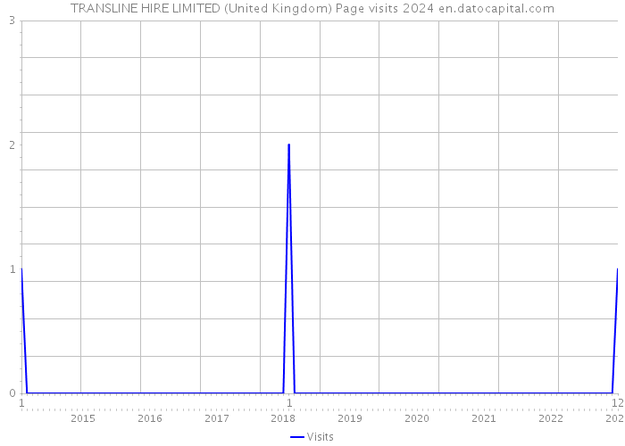 TRANSLINE HIRE LIMITED (United Kingdom) Page visits 2024 