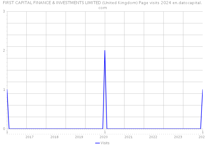 FIRST CAPITAL FINANCE & INVESTMENTS LIMITED (United Kingdom) Page visits 2024 