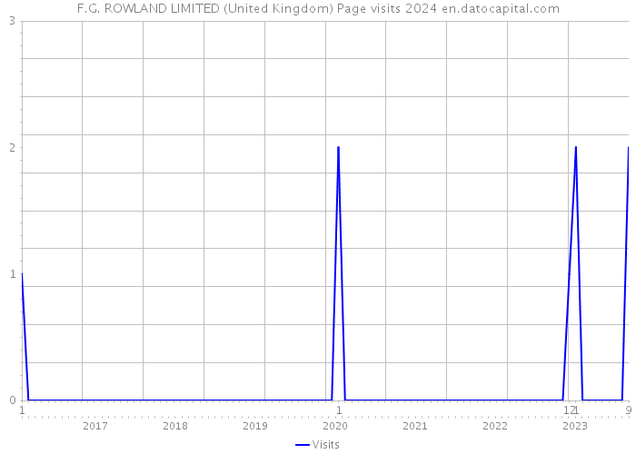 F.G. ROWLAND LIMITED (United Kingdom) Page visits 2024 