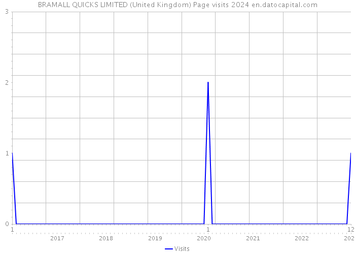 BRAMALL QUICKS LIMITED (United Kingdom) Page visits 2024 