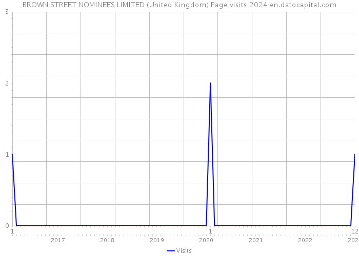 BROWN STREET NOMINEES LIMITED (United Kingdom) Page visits 2024 
