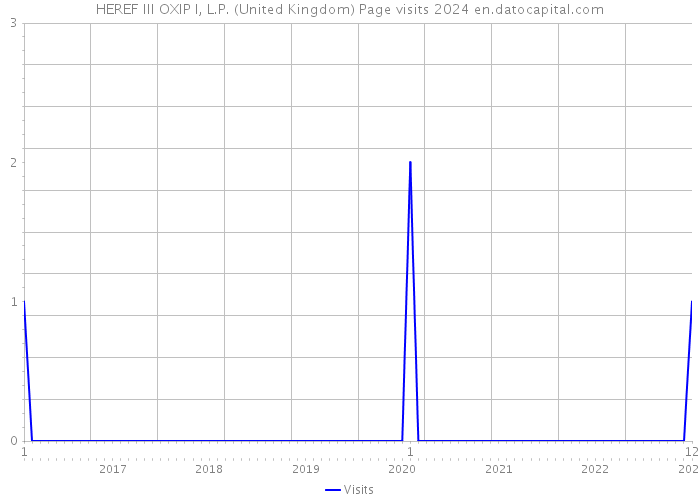 HEREF III OXIP I, L.P. (United Kingdom) Page visits 2024 