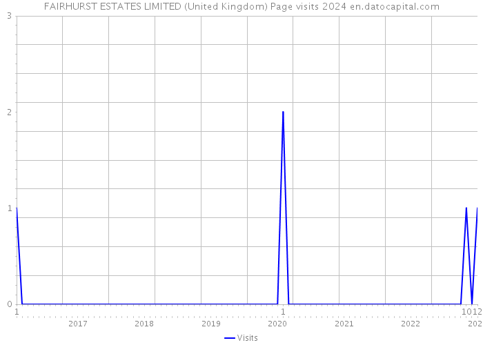 FAIRHURST ESTATES LIMITED (United Kingdom) Page visits 2024 