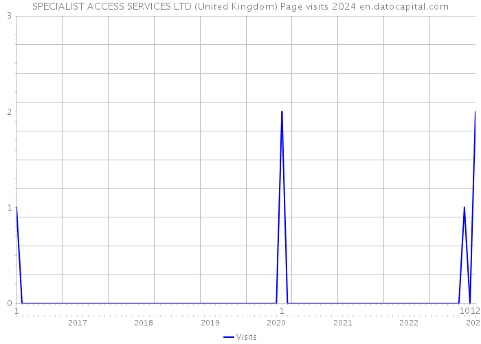 SPECIALIST ACCESS SERVICES LTD (United Kingdom) Page visits 2024 