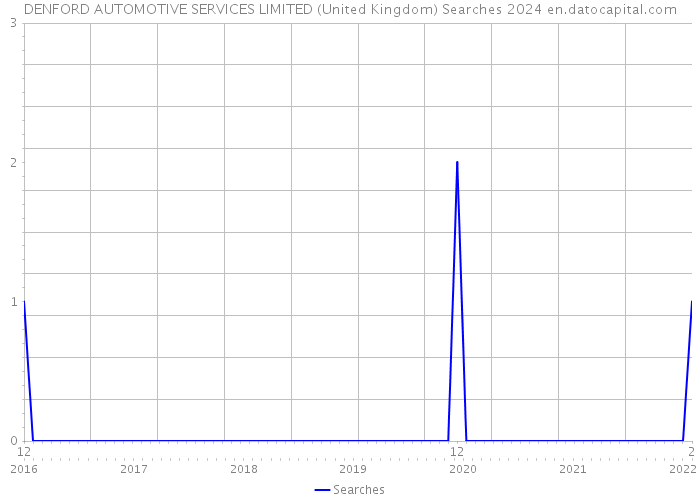 DENFORD AUTOMOTIVE SERVICES LIMITED (United Kingdom) Searches 2024 