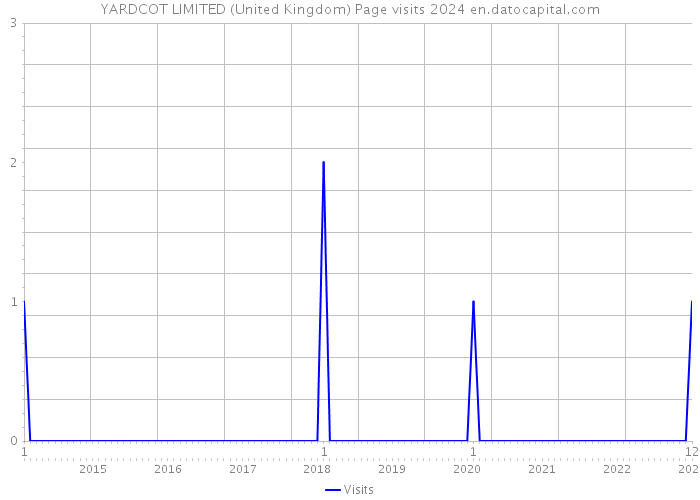 YARDCOT LIMITED (United Kingdom) Page visits 2024 