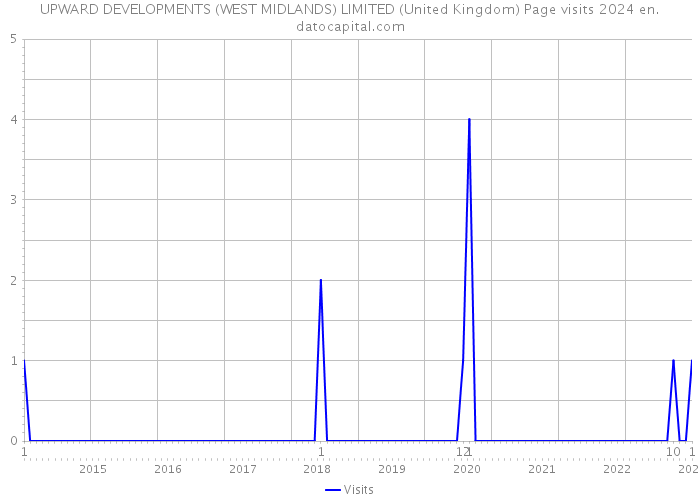 UPWARD DEVELOPMENTS (WEST MIDLANDS) LIMITED (United Kingdom) Page visits 2024 