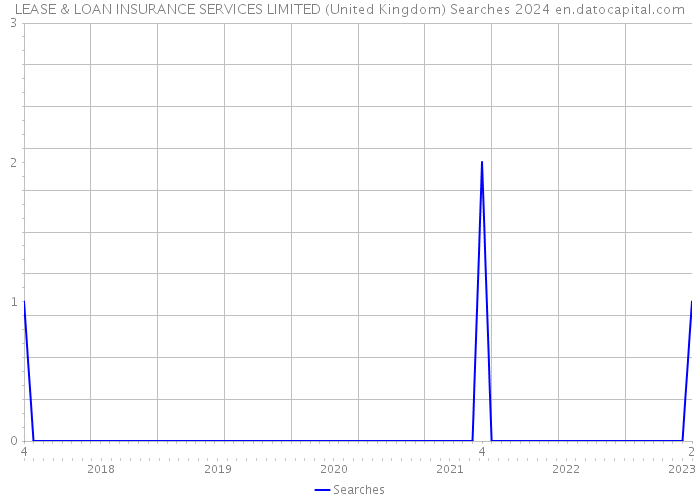 LEASE & LOAN INSURANCE SERVICES LIMITED (United Kingdom) Searches 2024 