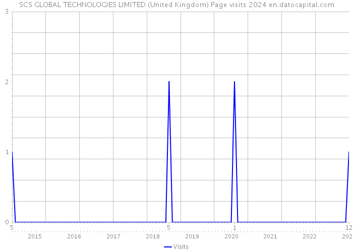 SCS GLOBAL TECHNOLOGIES LIMITED (United Kingdom) Page visits 2024 