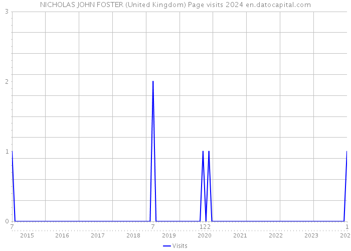 NICHOLAS JOHN FOSTER (United Kingdom) Page visits 2024 