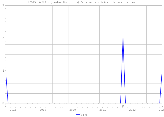LEWIS TAYLOR (United Kingdom) Page visits 2024 