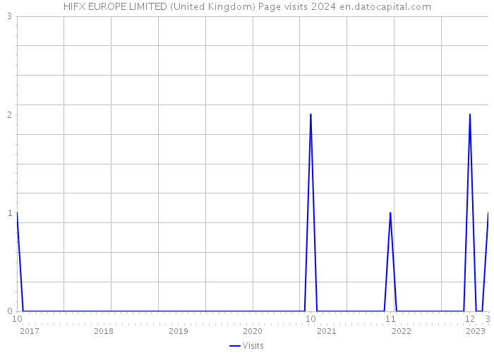 HIFX EUROPE LIMITED (United Kingdom) Page visits 2024 
