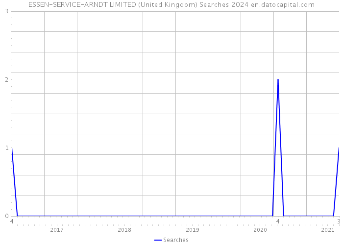 ESSEN-SERVICE-ARNDT LIMITED (United Kingdom) Searches 2024 