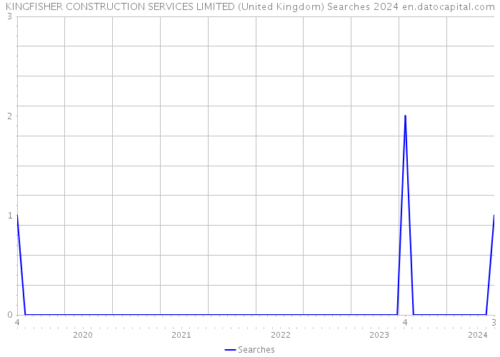 KINGFISHER CONSTRUCTION SERVICES LIMITED (United Kingdom) Searches 2024 