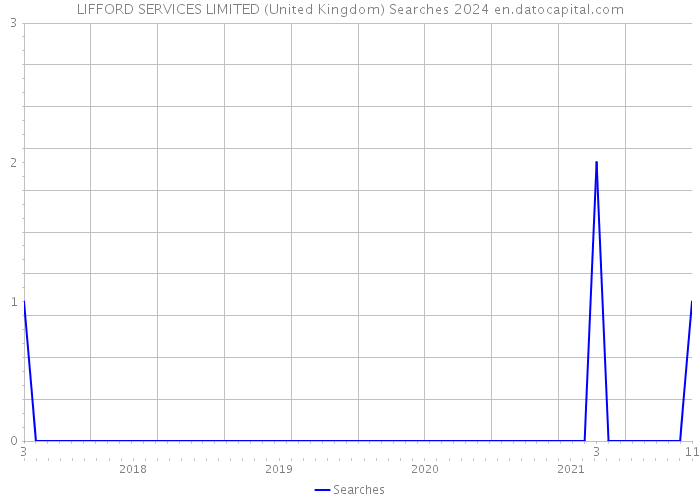 LIFFORD SERVICES LIMITED (United Kingdom) Searches 2024 