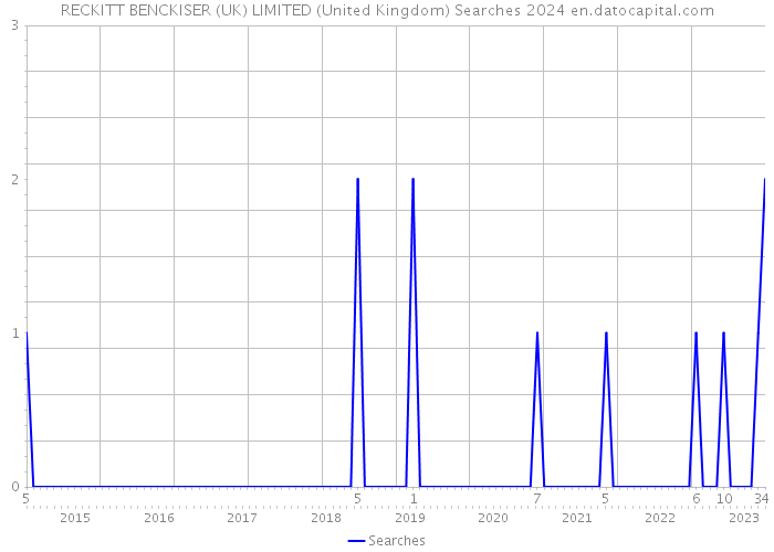 RECKITT BENCKISER (UK) LIMITED (United Kingdom) Searches 2024 