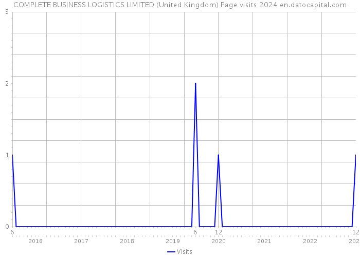 COMPLETE BUSINESS LOGISTICS LIMITED (United Kingdom) Page visits 2024 