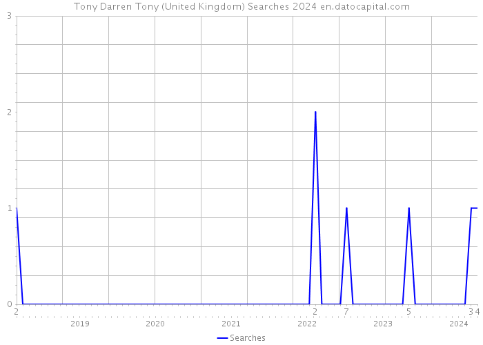 Tony Darren Tony (United Kingdom) Searches 2024 