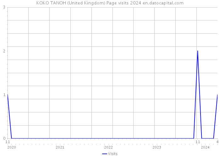 KOKO TANOH (United Kingdom) Page visits 2024 
