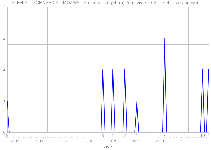 AKBERALI MOHAMED ALI MOAWALLA (United Kingdom) Page visits 2024 