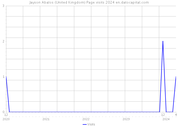 Jayson Abalos (United Kingdom) Page visits 2024 
