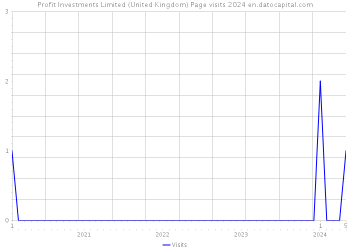 Profit Investments Limited (United Kingdom) Page visits 2024 
