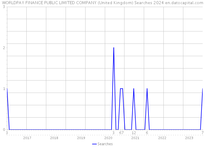 WORLDPAY FINANCE PUBLIC LIMITED COMPANY (United Kingdom) Searches 2024 