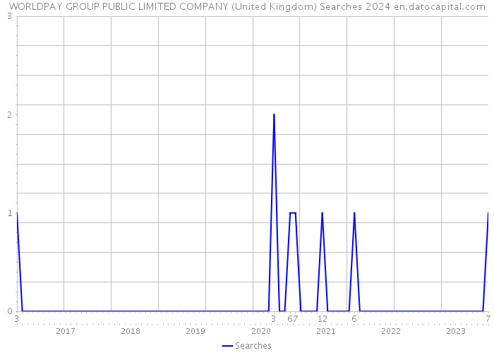 WORLDPAY GROUP PUBLIC LIMITED COMPANY (United Kingdom) Searches 2024 