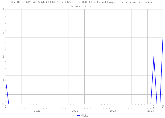 SKYLINE CAPITAL MANAGEMENT (SERVICES) LIMITED (United Kingdom) Page visits 2024 