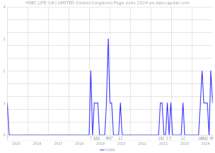 HSBC LIFE (UK) LIMITED (United Kingdom) Page visits 2024 
