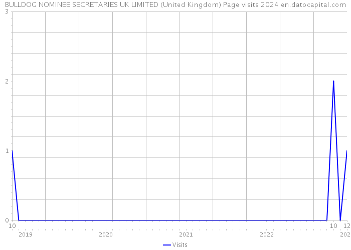 BULLDOG NOMINEE SECRETARIES UK LIMITED (United Kingdom) Page visits 2024 
