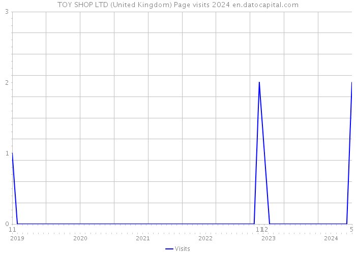 TOY SHOP LTD (United Kingdom) Page visits 2024 