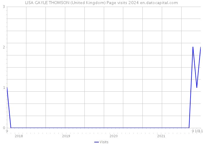 LISA GAYLE THOMSON (United Kingdom) Page visits 2024 